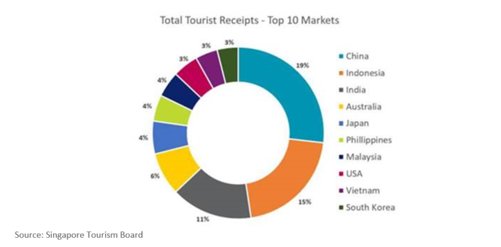 Singapore Top 10 Total Tourist Receipts
