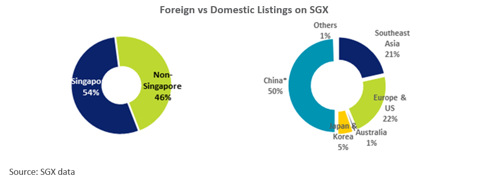 Foreign vs Domestic Listings on SGX