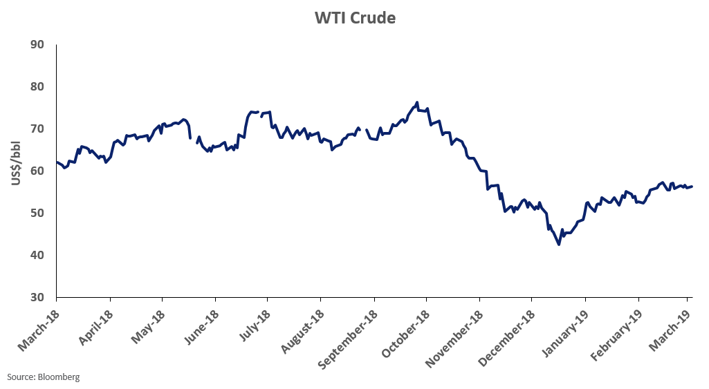 WTI crude Price