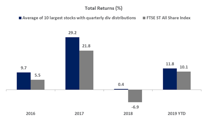 Total Returns (%) Of 10 Largest Dividend Stocks