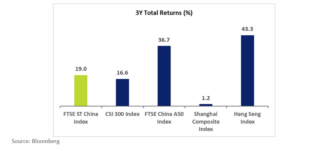 FTSE ST China Index 3Y Total Returns