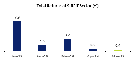 Total Returns of S-REIT Sector