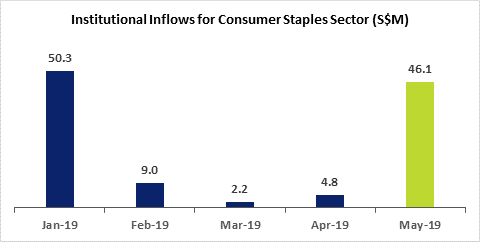 SGX Institution Flows for Consumer Staples Sector
