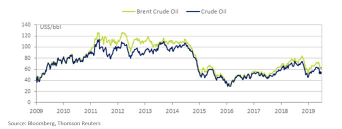 Brent Crude Oil and Crude Oil Price