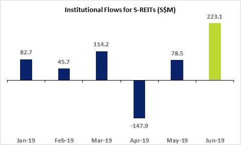 SGX Institutional Flows for S-REITs June 2019