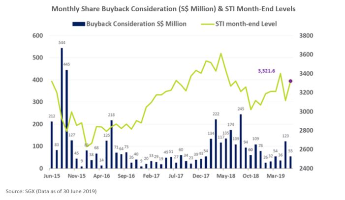 Monthly Share Buyback Consideration & STI Month-End Levels