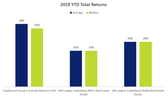 CapitaLand Group Stocks 2019 YTD Total Returns