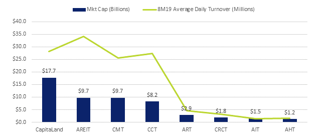 CapitaLand Group Stocks Market Cap and Turnover