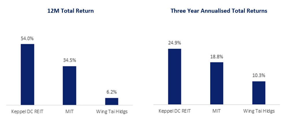 Trio of SGX Stocks Pursuing Data Centre Growth