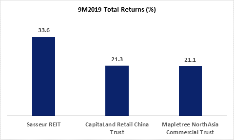 Top 3 China-Related SREITs 9M2019 Total Returns