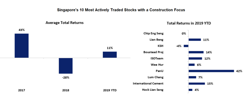 SGX Construction Stocks