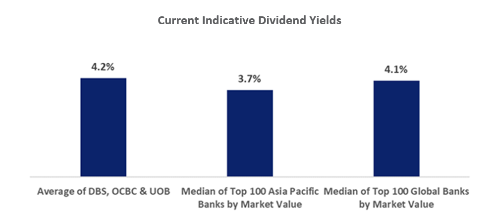 Indicative Dividend Yields Of Singapore Banks