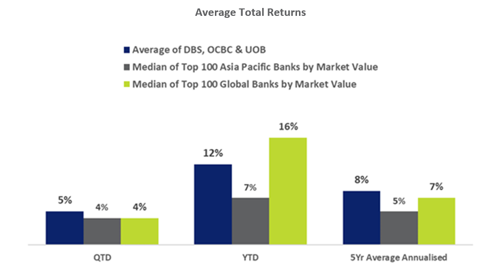 Average Total Returns Of DBS OCBC UOB vs APAC Banks