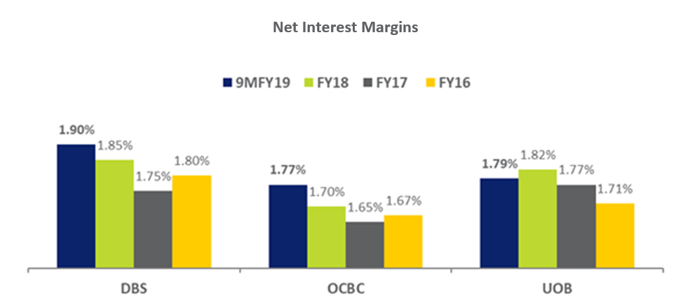 Net Interest Margins Of DBS OCBC UOB
