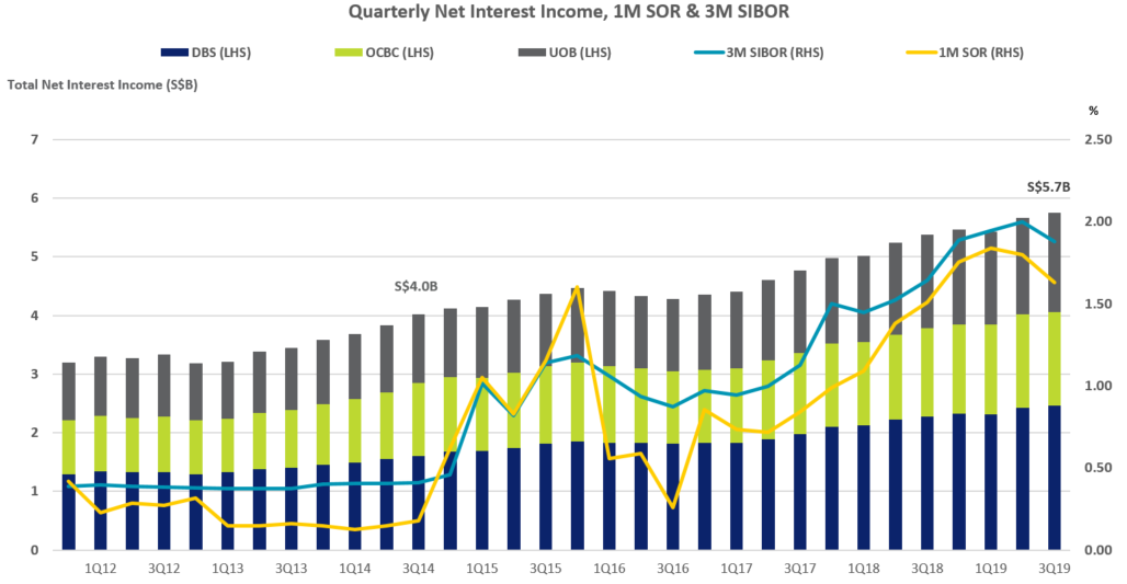 Quarterly Net Interest Income Of DBS OCBC UOB