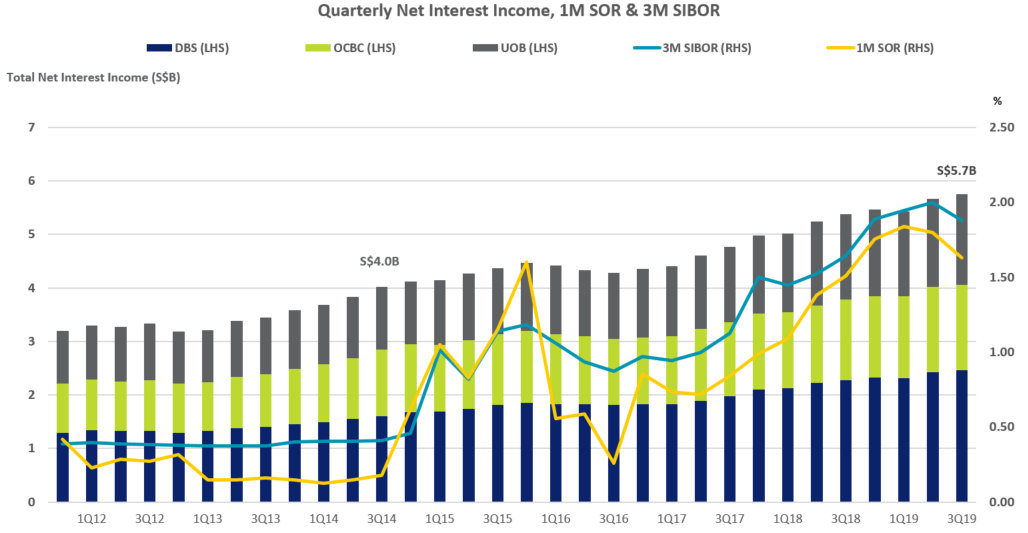 DBS, OCBC & UOB Average 8% Net Profit Growth in 9MFY19 ...