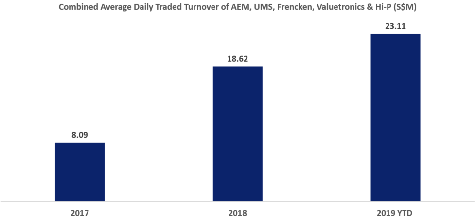 Combined Average Daily Traded Turnover of AEM, UMS, Frencken, Valuetronics & Hi-P (S$M)