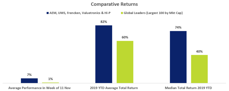 Comparative Returns of AEM, UMS, Frencken, Valuetronics & Hi-P (S$M)