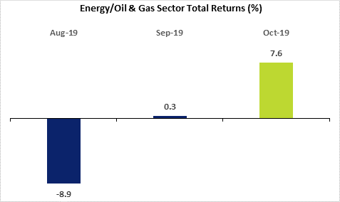 SGX’s Energy/Oil & Gas Sector Return