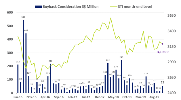 SGX Stocks November 2019 share buy back
