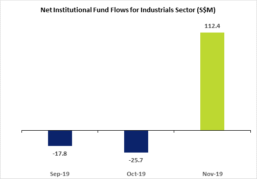 net institutional inflows of S$112.4 million to industrial sector