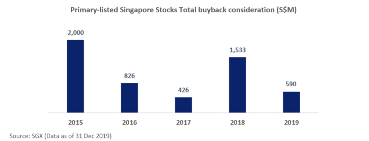 SGX Share Buybacks Y-o-y