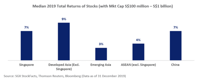 Median 2019 Total Return of Stocks