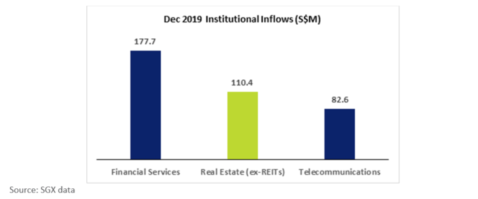 SGX Dec 2019 Institution Inflows