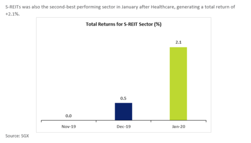 Jan20 S-REIT Sector Return