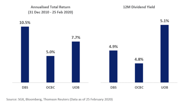 DBS OCBC UOB Total Returns Dividend Yield