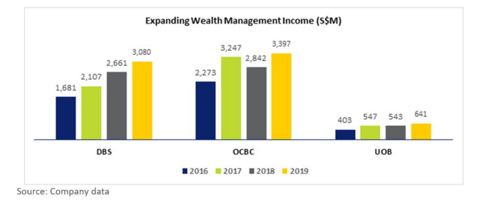 DBS OCBC UOB Wealth Management Income