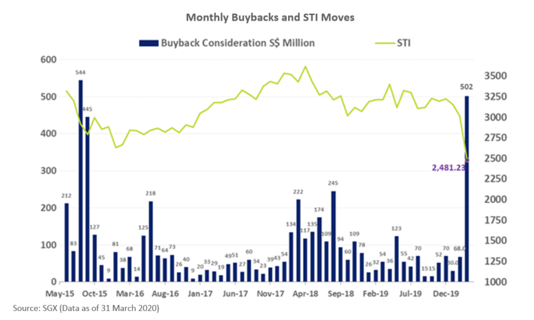 SGX Monthly Share Buybacks 