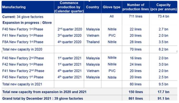 top glove corporation capacity