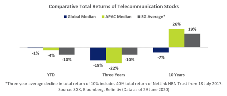 Telecommunication Stocks Comparative Total Returns