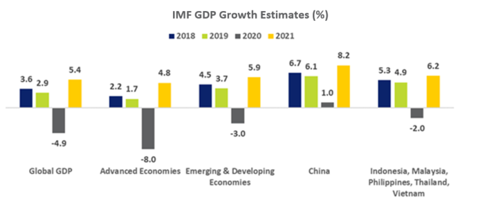 IMF GDP Growth Estimates (%)