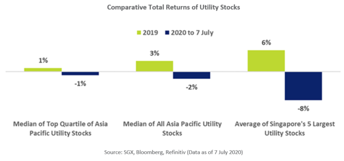 SGX Listed Utility Stocks Comparative Total Returns