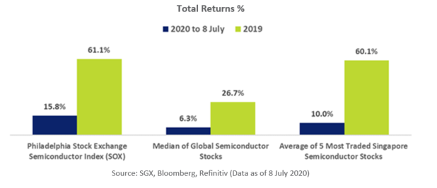 SGX Semicon Stocks Comparative Total Return %