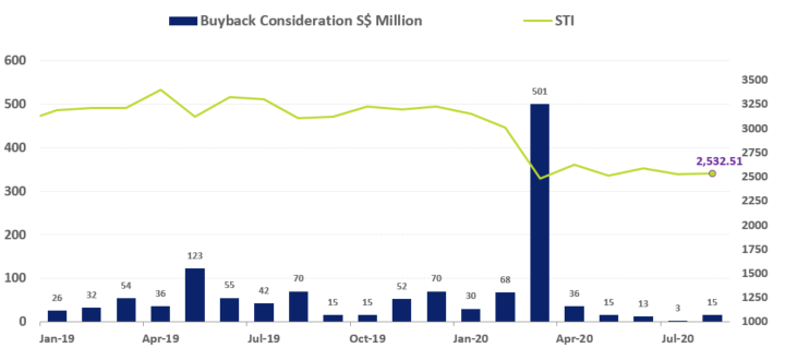 SGX Buyback Consideration 2020