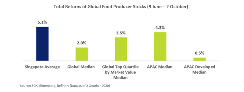 Total Returns of Food Producer Stocks
