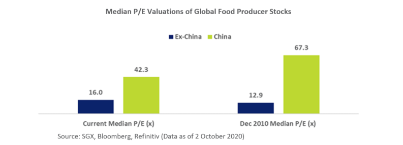 Median PE of Listed Food Producer Stocks Globally