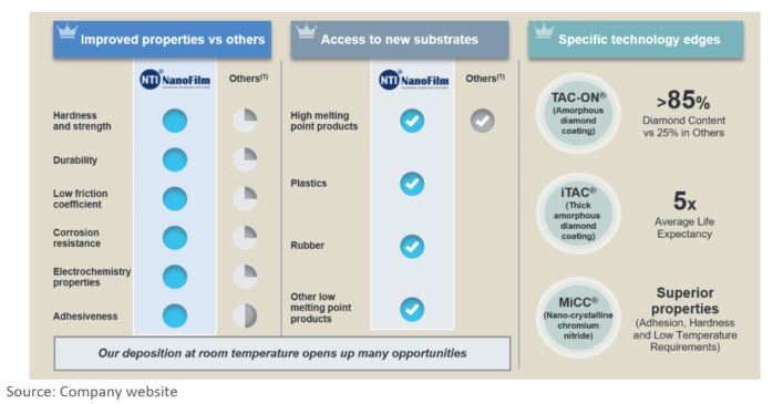 Nanofilm Technologies' key enabler for blue-chip customers across mission-critical applications