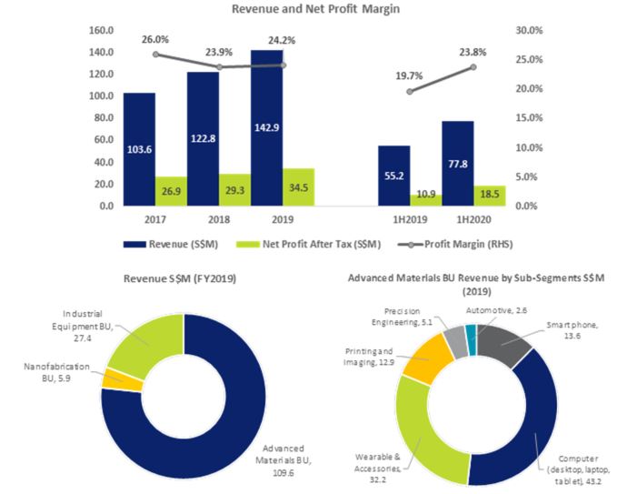 Nanofilm Technologies financials