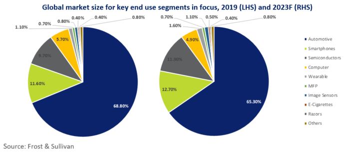 Global market size for Nanofilm Technologies' key end use segments in focus