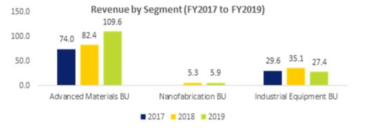 Nanofilm Technologies' Revenue By Segment