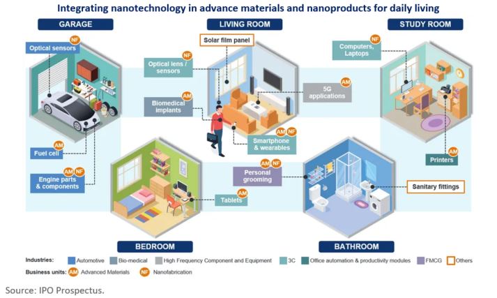 Integrating Nanofilm Technologies in advance materials and nanoproducts for daily living