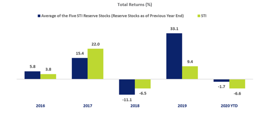 STI Reserve List Total Return vs STI Total Return