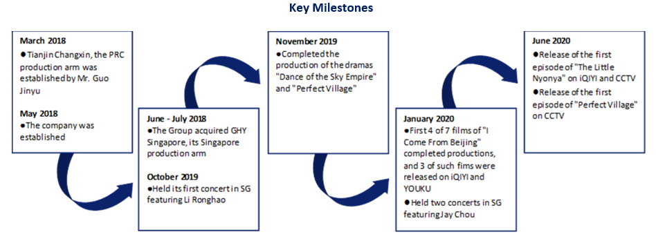 GHY Culture & Media's Key Milestones