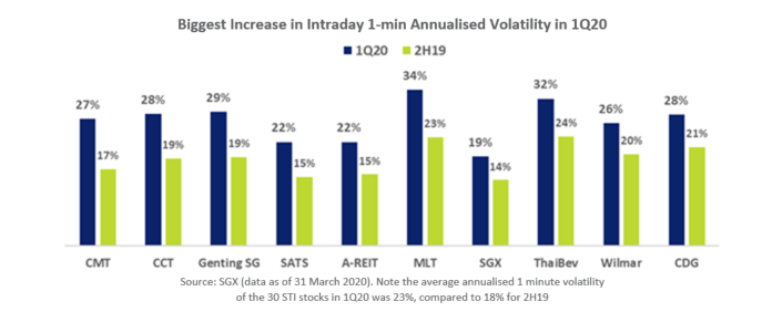 STI Stocks Increase Volatility