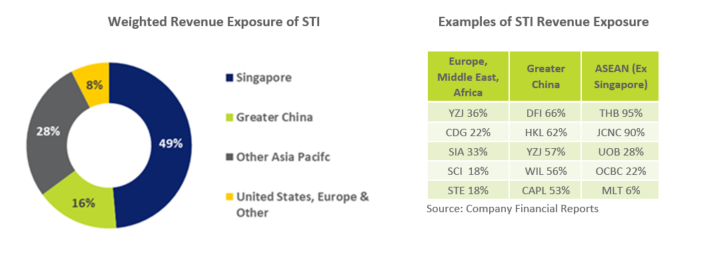 STI Stocks Revenue By Country
