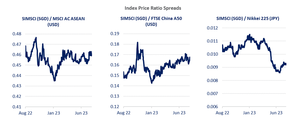 Relative Performance of MSCI Singapore Index (SIMSCI)